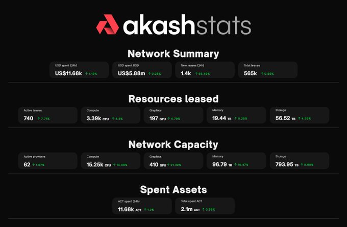 A dashboard from Akashstats displaying network summary data including USD spent ($11.68k), USD per USD ($5.88m), 1.4k new leases, 565k total leases, and resource metrics for compute, graphics, memory, and storage.