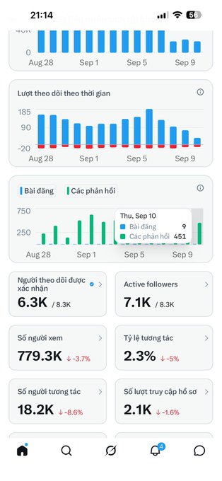 Vietnamese-language mobile analytics dashboard screenshot showing engagement metrics from Aug 28 to Sep 10, including 779.3K followers (-3.7%), 18.2K interactions (-8.6%), and engagement rate of 2.3% (-5%).