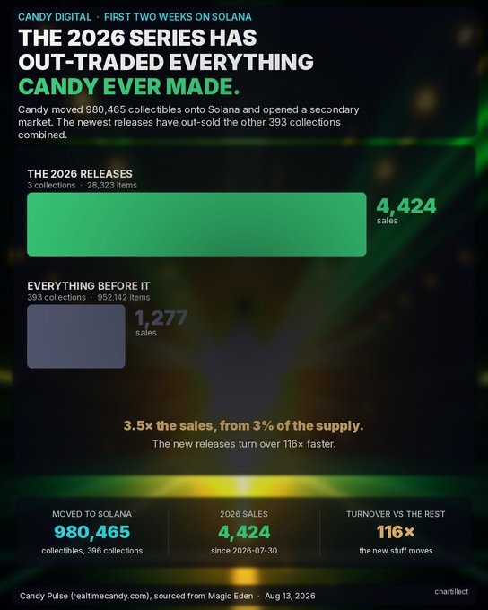 An infographic by Candy Digital titled "The 2026 Series Has Out-Traded Everything Candy Ever Made" highlighting that their first two weeks on Solana generated 4,424 sales across just 3% of supply (28,323 items), outperforming 393 prior collections (952,142 items) that saw only 1,277 sales—achieving 3.5x the sales and 116x faster turnover. The chart visualizes the dramatic sales disparity, supporting Candy's message that they are focused on continued building and improving the buying, listing, and discoverability experience for fans as they expand on Solana.