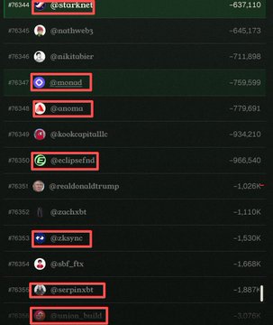 A leaderboard showing usernames and scores, with several usernames including '@starknet', '@automa', '@eclipsefnd', '@zksync', '@serpnxbt', and '@monad' highlighted with red boxes.