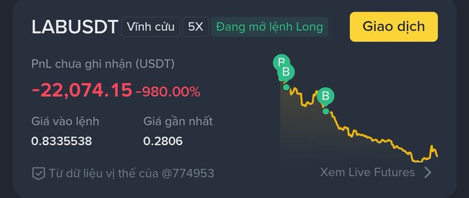 A trading interface showing a futures position for LABUSDT with a PnL of -22,074.15 (-980.00%), entry price 0.8335538, and latest price 0.2806, with a steeply declining price chart marked with P (Profit) and B (Break-even) points.