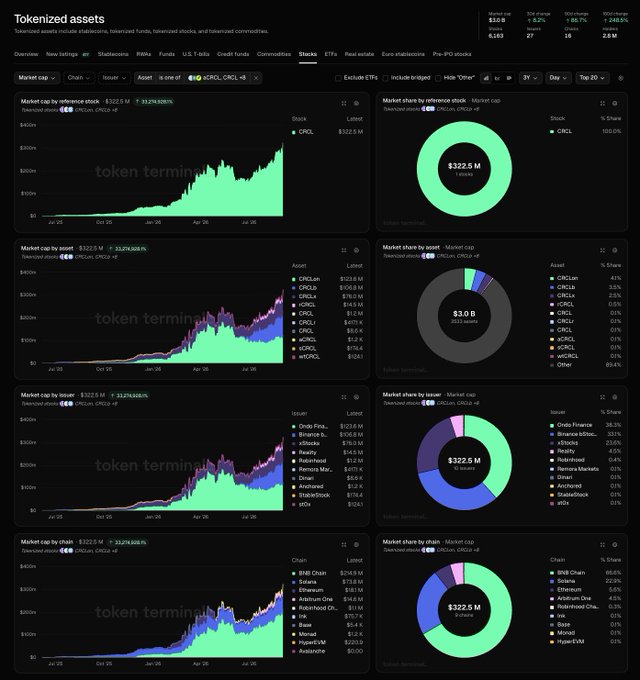The image displays a Tokenized Assets dashboard from Token Terminal showing $322.5M market cap for CRCL across 10 tokenized assets, with breakdowns by asset (CRCLan at $122.5M leading), issuer (Ondo Finance at $112.6M), and chain (BNB Chain at $244.3M)—directly visualizing the post's claim about tokenized CRCL's distribution across 10 issuers and 9 chains.