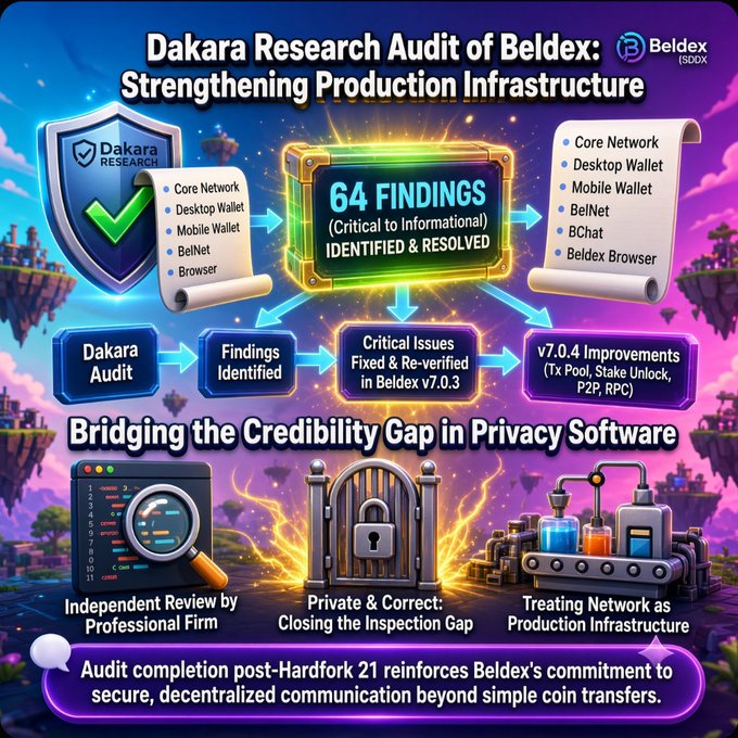 An infographic about the 'Dakara Research Audit of Beldex: Strengthening Production Infrastructure' showing 64 findings identified and resolved, highlighting independent review, privacy corrections, and network infrastructure improvements following the Hardfork 21.