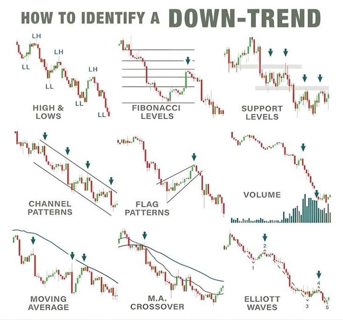 An educational infographic titled 'HOW TO IDENTIFY A DOWN-TREND' showing nine different technical analysis chart patterns including High & Lows, Fibonacci Levels, Support Levels, Channel Patterns, Flag Patterns, Volume, Moving Average, M.A. Crossover, and Elliott Waves.