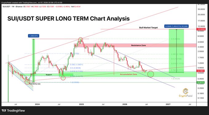 A TradingView chart titled 'SUI/USDT SUPER LONG TERM Chart Analysis' by CryptoPatel, showing SUI/USDT at $0.7381 on a weekly timeframe, with annotations including 'Support', 'Accumulation Zone', 'Resistance Zone', and a 'Bull Market Target' of 5.2696 (1,404.01%).