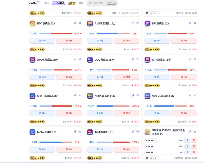 A financial webpage interface displays stock prediction cards for tickers like BTC, AMZN, MU, AVGO, QQQ, SPY, MSFT, NVDA, GOOGL, META, and TSM, showing percentage increases and a poll asking "5年末 在2026年11月前价格会回到多少?".