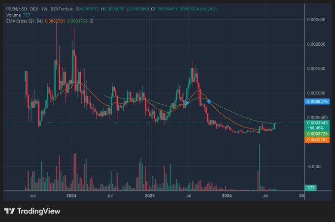 A TradingView weekly chart for PZEN/USD on DEXTools showing price action with EMA cross (21,54), currently at 0.0003945 with a +6.26% change.