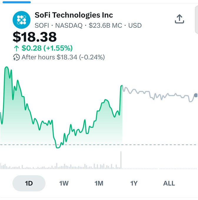 Stock chart showing SoFi Technologies Inc (SOFI) on NASDAQ at $18.38, up $0.28 (+1.55%), with after-hours trading at $18.34 (-0.24%).