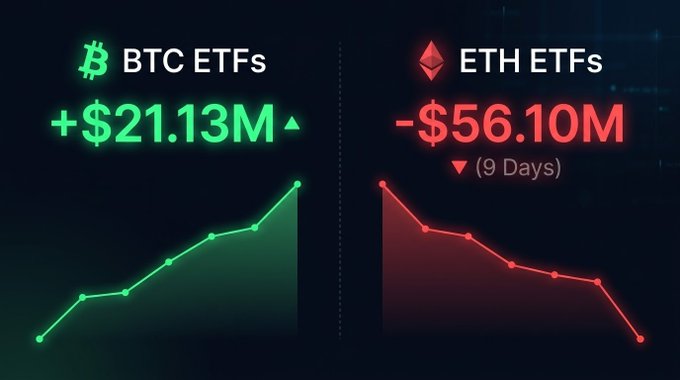 A financial infographic comparing BTC ETFs (+$21.13M, green upward trend) versus ETH ETFs (-$56.10M over 9 days, red downward trend).