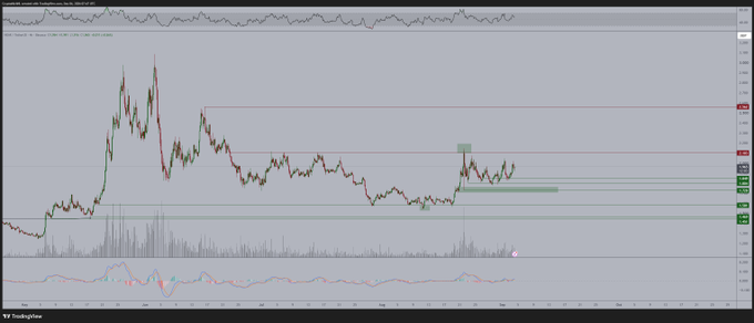 The image shows a TradingView chart of $NEAR (Near Protocol) displaying its price action with candlesticks, volume bars, and an oscillator indicator at the bottom, illustrating the cryptocurrency's recent sideways consolidation phase following an earlier rally and decline, which aligns with the post's expectation of a renewed price pickup based on growing onchain activity.