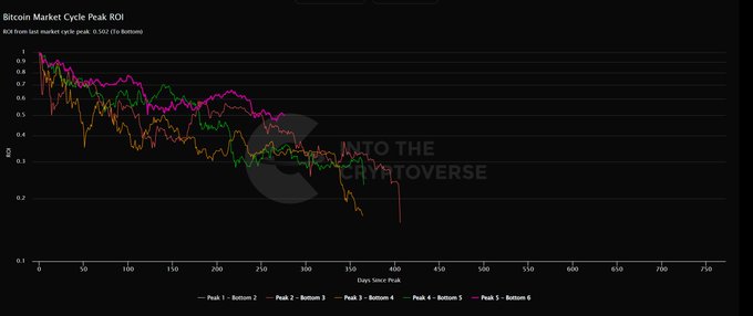 The image is a "Bitcoin Market Cycle Peak ROI" chart from Into the Cryptoverse showing ROI decline from last market cycle peak across all peaks 1-6, with most lines trending downward toward 0.2-0.6 over 0-750 days since peak, supporting the post's message that Bitcoin still has time before exiting the current bear market, similar to the prolonged sideways action seen in 2022.