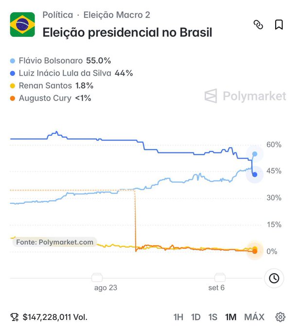 A Polymarket chart titled 'Eleição Macro 2' showing Brazilian presidential election odds: Flávio Bolsonaro at 55.0%, Luiz Inácio Lula da Silva at 44%, Renan Santos at 1.8%, and Augusto Cury at <1%, with a trading volume of $147,228,011.