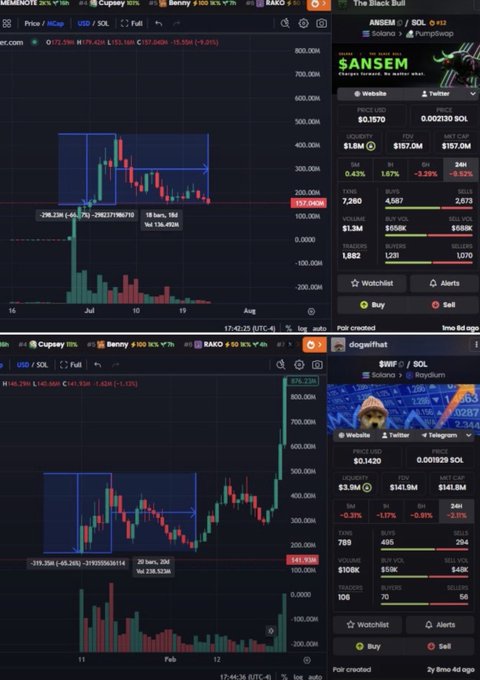 The image shows two crypto trading charts on what appears to be Axiom.trade, with the top featuring **$ANSEM** (ticker: ANSEM/SOL on Solana) trading at $157.04M market cap with a $1.3M 1-day volume, and the bottom showing **$WIF** (dogwifhat) at $1.41B market cap. The charts display candlestick patterns with blue rectangle annotations highlighting past price ranges, supporting the post's claim about $ANSEM being a "generational entry" point that was visible in the historical price action.