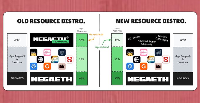 The image features a white poster with two columns representing "Old Resource Distro" and "New Resource Distro". The text at the top of each column includes phrases such as "Old Resource Distro", "New Resource Distro", and "No FUD surrounding @MegaETH". This implies that the content is likely related to a recent release of an operating system or application. A screenshot of the poster is displayed, emphasizing the message of testing and development in uncertain environments.