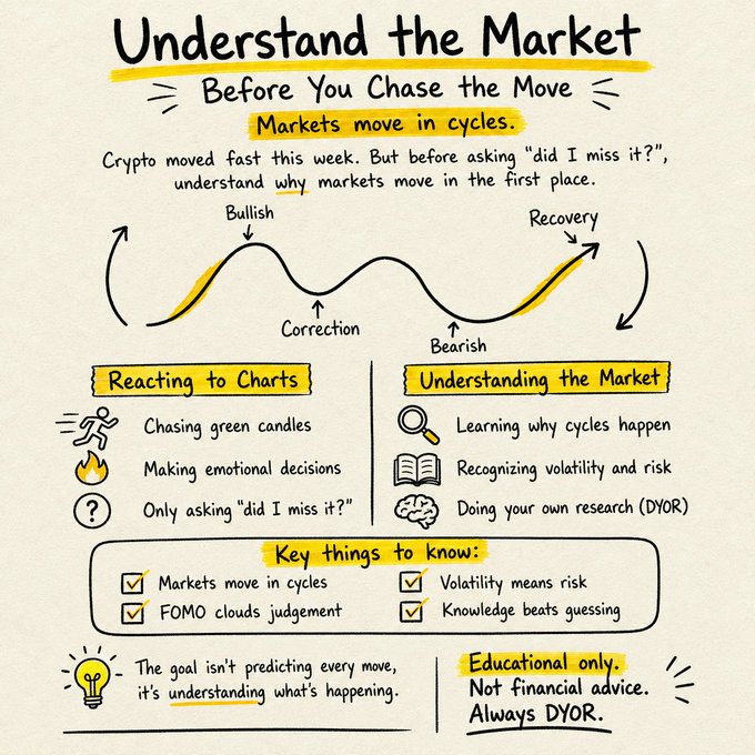 An educational infographic titled 'Understand the Market Before You Chase the Move' explaining market cycles with bullish, correction, bearish, and recovery phases, comparing 'Reacting to Charts' versus 'Understanding the Market'.