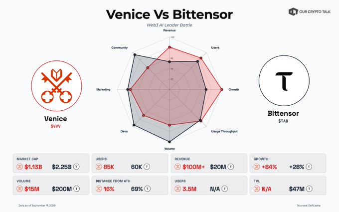 A radar chart infographic titled 'Venice Vs Bittensor' compares two cryptocurrencies across metrics including Revenue, Users, Growth, Marketing, Community, Devs, and Volume, with Venice ($VVV) and Bittensor ($TAO) logos displayed.