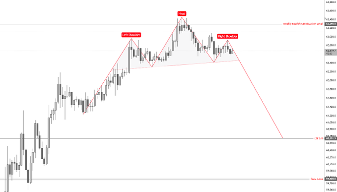 A 1-hour candlestick chart of Bitcoin ($BTC) showing price action around the 60,000-62,000 range with a head and shoulders reversal pattern clearly labeled, featuring a "Head" peak near $62,500 and "Left Shoulder" and "Right Shoulder" formations, along with a "Weekly Bearish Continuation Level" resistance line near $62,475 and a "LTF S/R" support line near $59,510, illustrating the anticipated pullback into the 60k region mentioned in the post.