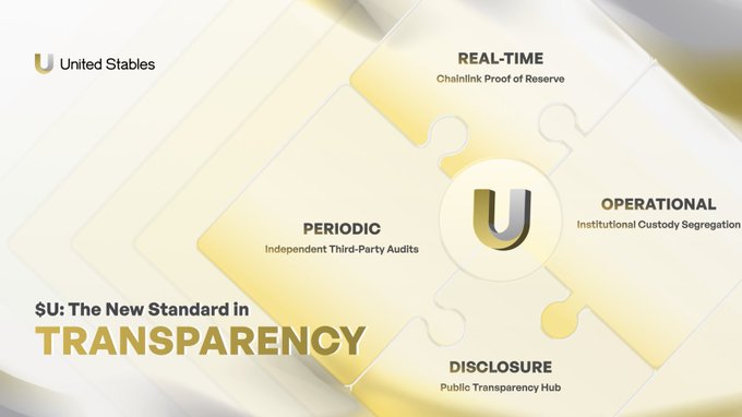 An infographic for 'United Stables' highlighting '$U: The New Standard in TRANSPARENCY' with features including 'REAL-TIME Chainlink Proof of Reserve,' 'OPERATIONAL Institutional Custody Segregation,' 'DISCLOSURE Public Transparency Hub,' and 'PERIODIC Independent Third-Party Audits.'