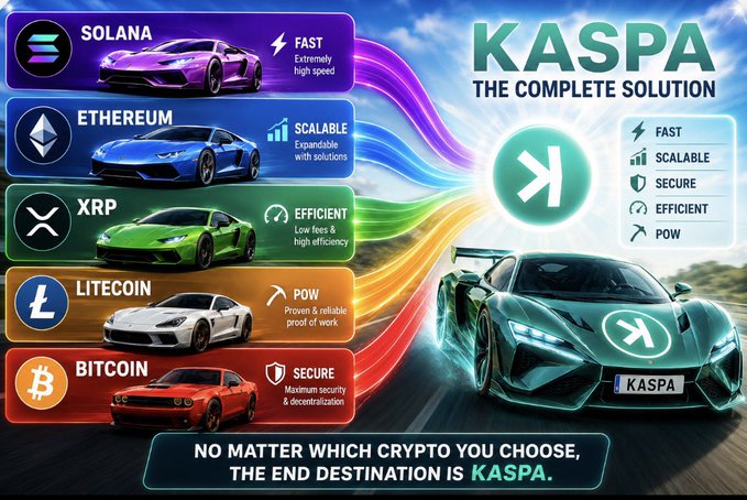 A marketing graphic titled "KASPA - THE COMPLETE SOLUTION" depicting Kaspa as a sleek sports car surpassing other cryptocurrencies visualized as cars, including Solana ("FAST - Extremely high speed"), Ethereum ("SCALABLE - Expandable with solutions"), XRP ("EFFICIENT - Low fees & high efficiency"), Litecoin ("POW - Proven & reliable proof of work"), and Bitcoin ("SECURE - Maximum security & decentralization"), with Kaspa labeled as "FAST, SCALABLE, SECURE, EFFICIENT, POW" and a tagline stating "NO MATTER WHICH CRYPTO YOU CHOOSE, THE END DESTINATION IS KASPA." The image reinforces the post's message by visually arguing that regardless of which crypto investors currently hold, Kaspa ultimately delivers superior performance across all key metrics.
