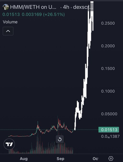 The image shows a 4-hour candlestick chart of the HMM/WETH trading pair on a DEX, with the price surging dramatically from around 0.01513 to a peak above 0.2500—a gain of +26.51%—illustrating the "slowly then all at once" parabolic rally referenced in the post. The chart's explosive vertical move from September into October visually reinforces the poster's bullish conviction that the Robinhood Chain will produce multi-billion dollar memecoins surpassing BONK and WIF.