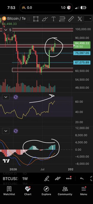 A TradingView chart of BTCUSD on the 1W timeframe shows Bitcoin's price breaking above the key resistance level near $84,498.33 after closing a new high, with the circled price action and rising RSI/MACD indicators visually confirming the post's claim of a bear market downtrend ending and a new bullish uptrend beginning.