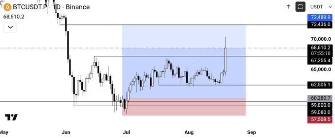 A Bitcoin price chart (BTCUSDT) on Binance showing a daily timeframe with candles fluctuating between roughly $57,500 and $72,400, featuring blue and red highlighted zones with technical analysis levels marked.