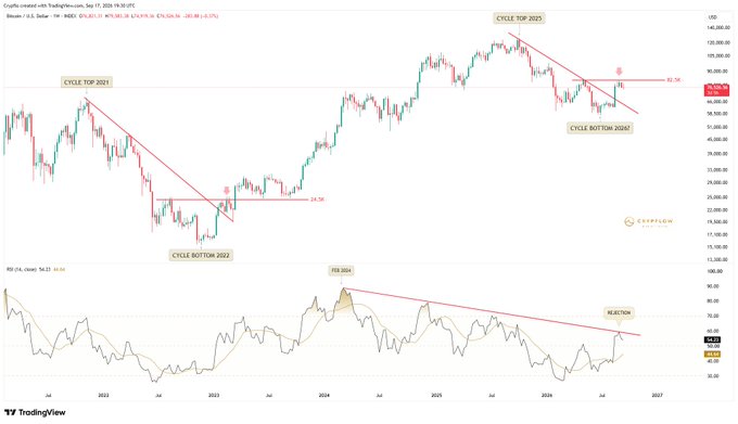 A TradingView technical analysis chart of Bitcoin (BTCUSD) on weekly timeframe, displaying cycle tops (2021, 2025) and bottoms (2022, 2024) with descending trendlines and an RSI indicator at the bottom.