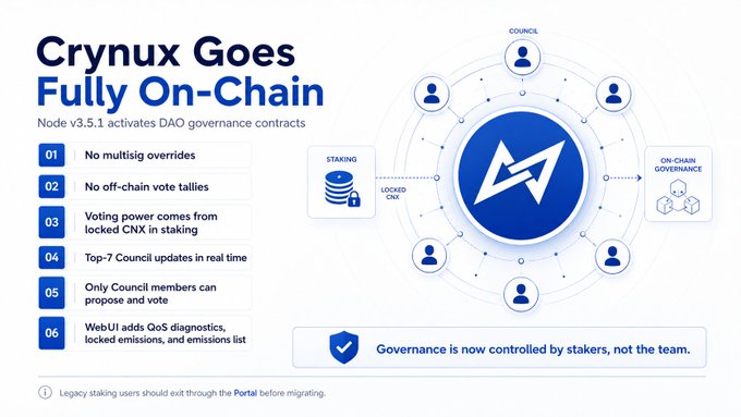 An infographic titled 'Crydux Goes Fully On-Chain' detailing that Node v3.5.1 activates DAO governance contracts, with points about multisig, voting, and council updates.