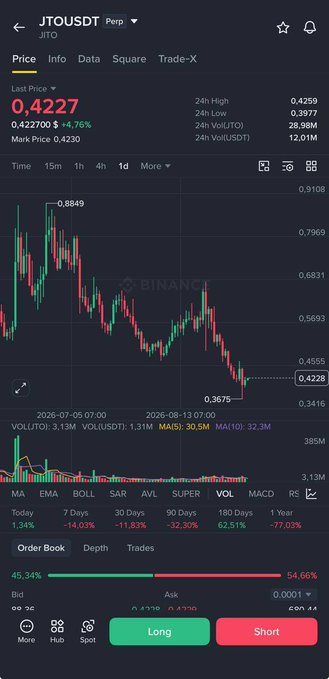 A Binance trading chart for the JTO/USDT perpetual contract, showing a last price of 0.4227, a low of 0.3675, and a 180-day decline of -71.94%.