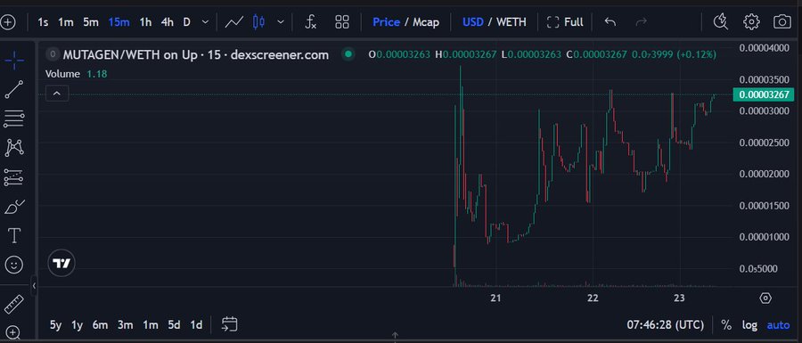 A TradingView chart shows the MUTAGEN/WETH pair on 15-minute intervals over 15 days, with price hovering near 0.00003267 WETH (+0.12%) at 07:46 UTC, illustrating the recent volatility and sharp gains referenced in the staking recap.