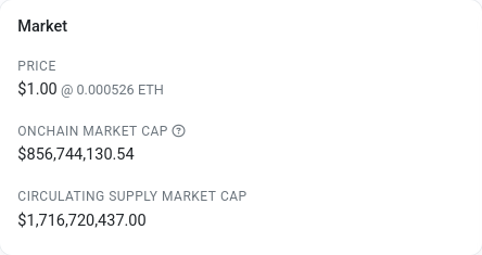 A market data display showing a token priced at $1.00 (0.000526 ETH), with an onchain market cap of $856,744,130.54 and a circulating supply market cap of $1,716,720,437.00. The image illustrates the $859 million onchain market cap figure mentioned in the post, highlighting the near 50/50 distribution of the token's value between the XRPL and ETH chains at parity.