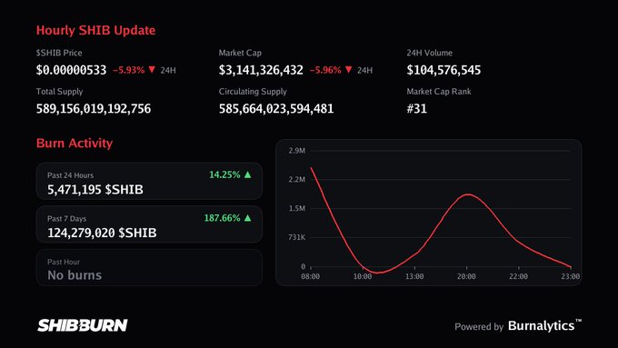 A SHIB dashboard showing the hourly update with $SHIB price at $0.00000533 (-5.93%), market cap of $3.14B, and notably listing "Past Hour: No burns" — directly illustrating the post's claim that the hourly burn count stayed at zero.