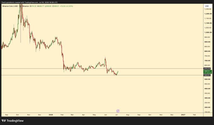 TradingView chart showing a Binance Coin (BNB/USD) price decline from around $1,000 in late 2024 to approximately $610 by July 2026, marked down -2.32%.