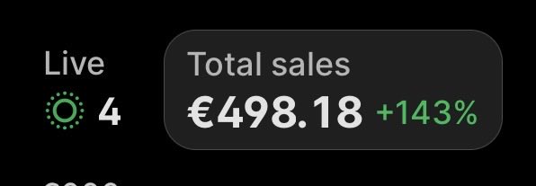 A digital interface displays 'Live' with a counter at 4, alongside a 'Total sales' metric of €498.18 showing a green '+143%' increase.