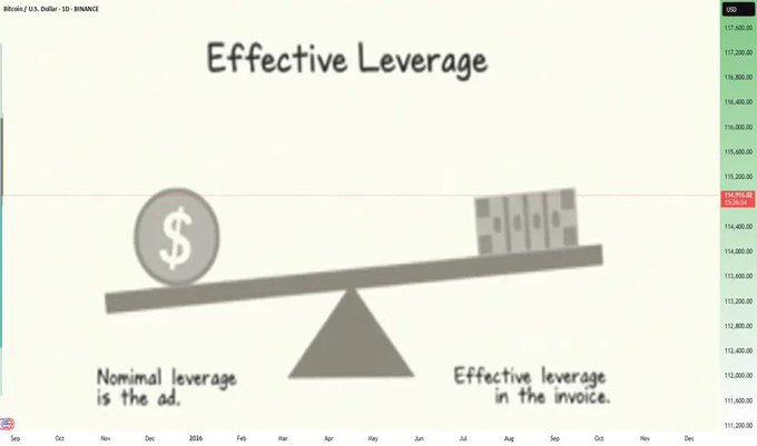 The image features a graphic explaining the concept of "effective leverage" using a balance scale with money on each side. The balance scale is placed on top of a chart, which includes information about various stocks such as Solana (SLA), SPX, AAPL, and more. These stock symbols are used to represent different companies or industries, providing context for the financial comparison being discussed in the image.