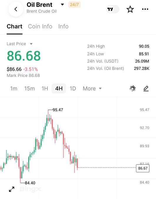 The image shows a BingX trading chart for Brent Crude Oil (Oil Brent) with the last price at $86.68, down 3.51% to $86.66, displaying a peak of $95.47 and a low of $84.40 over a 4-hour timeframe. This visually confirms the post's claim that oil prices crashed following the US-Iran strike pause, illustrating the sharp decline referenced in the risk-on market rally narrative.