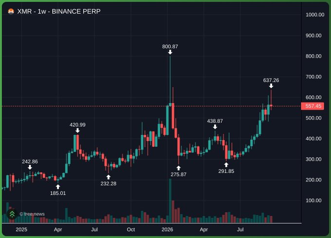 XMR (Monero) 1-week Binance perpetual chart showing price swing points marked at 165.01, 242.86, 420.99, 232.28, 800.87, 275.87, 438.87, 291.85, and 637.26.
