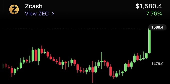 A Zcash (ZEC) price chart showing a current price of $1,580.4, up 7.76%, with a dashed resistance line near the high and a support level marked at $1,479.9.