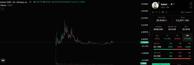 A cryptocurrency trading chart for $baton (baton/USD) on Raydium, showing the token priced at approximately $0.00278 with a $458.04K liquidity and $2.81M market cap. The accompanying post discusses how the project's 1% fee structure supports its long-term goals, with the chart visualizing $baton's recent price action and a 30% trading loss over the past hour.