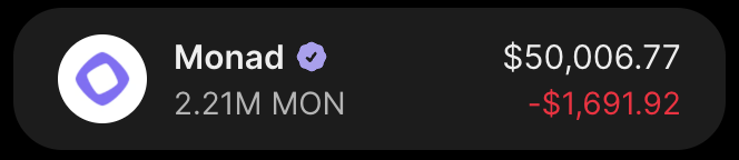 A portfolio snapshot displays a holding of 2.21M MON (Monad) valued at $50,006.77, with a daily loss of -$1,691.92, illustrating the sizable position behind the user's claim of buying a substantial amount of $MON.