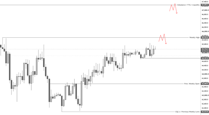 A 4-hour candlestick chart of Bitcoin (BTC) shows price action consolidating near the previous weekly high resistance around 65,200-65,700, with annotations marking "Imbalance/FVG/Liquidity" above, the "Weekly High" zone, "Prev. Weekly Open" support, and "EQ's/Previous Weekly Lows" below — visually aligning with the post's analysis of a potential liquidity sweep of the 65.7k weekly high before fresh shorts.
