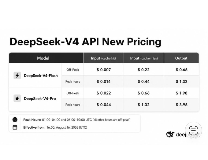 The image displays a pricing table for DeepSeek-V4 API models, showing rates per million tokens for DeepSeek-V4-Flash (Off-Peak: $0.007 input cache hit, $0.22 cache miss, $0.66 output; Peak hours double these rates) and DeepSeek-V4-Pro (Off-Peak: $0.022, $0.66, $1.98; Peak hours: $0.044, $1.32, $3.96), effective August 16, 2026. The post's claim that prices tripled is reflected in the notable price increases, particularly for the Pro tier's cache miss input and output rates compared to previous pricing.