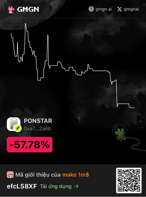 A screenshot from GMGN shows a sharply declining price chart for the token PONSTAR (0xa7...2aeb), displaying a steep -57.78% loss in a red banner, visually capturing the trader's frustration expressed in the post about buying the token and facing significant losses.