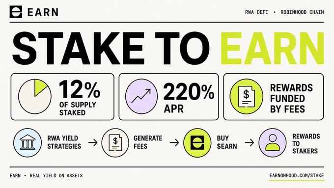 A promotional graphic titled 'STAKE TO EARN' highlighting '12% OF SUPPLY STAKED', '220% APR', and 'REWARDS FUNDED BY FEES' for EARN on Robinhood Chain (earnhodd.com/stake).