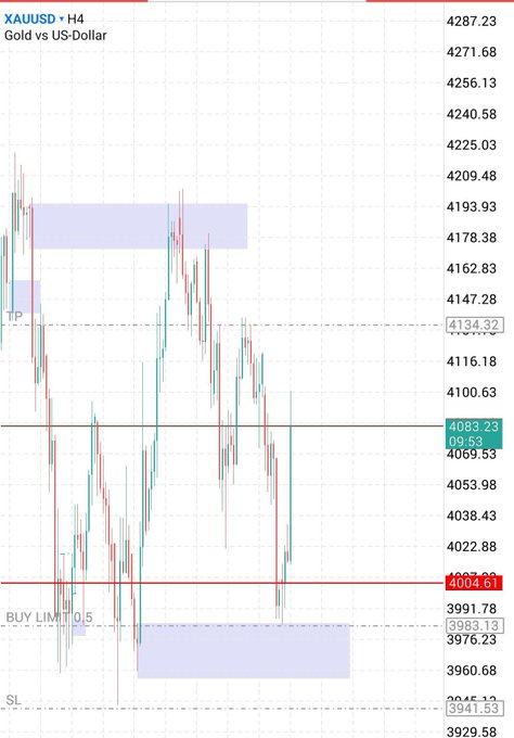 A 4-hour gold (XAU/USD) chart showing a buy limit order setup at 4004.61, stop loss at 3941.53, and take profit near 4134.32, with the trader lamenting missing the anticipated price move that played out after setting the trade.