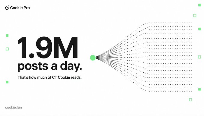 A Cookie Pro graphic prominently displays "1.9M posts a day" with the tagline "That's how much of CT Cookie reads," visually illustrating the massive volume of crypto Twitter content the platform processes daily, as highlighted in the post about Cookie's 22 posts per second reading rate.