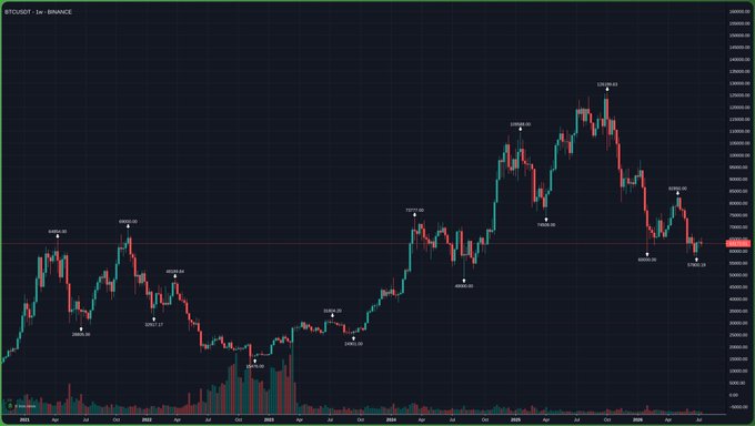 A BTC/USDT daily candlestick chart on Binance showing price action from late 2022 through early 2024, with a horizontal resistance line around $42,000-$44,000 and annotations marking key swing highs (e.g., ~$48,200) and lows. The chart illustrates Bitcoin's higher-timeframe strength by holding above its April 2023 low, contrasting with Ethereum's relative weakness implied by the accompanying commentary.
