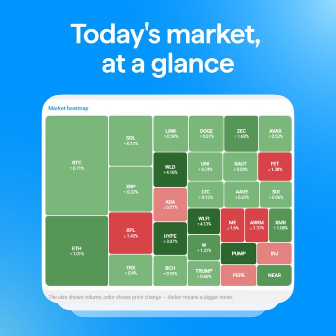 A market heatmap titled "Today's market, at a glance" showing the crypto market is predominantly green with most assets including BTC (+0.71%) and ETH (+1.01%) posting modest gains, though red cells for XPL (-1.42%), FET (-1.38%), ME (-1.04%), and ARKM (-1.31%) indicate some underperformers. The widespread green coloring visually reinforces the caption "A good week starts with green."