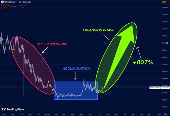 A daily candlestick chart of $ONDOUSDT on Binance shows three annotated phases of price action: "Seller Pressure" (red ellipse) covering a downtrend from ~$1 down to ~$0.30, an "Accumulation" zone (blue box) consolidating sideways in early 2026, and an "Expansion Phase" (green ellipse) projecting a massive upward move toward $1.20, marking a potential +807% rally from current levels near $0.37.