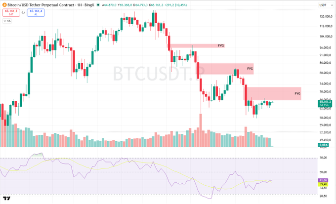 The image shows a Bitcoin (BTCUSDT) weekly candlestick chart on BingX with three highlighted Fair Value Gaps (FVGs) marked as bearish resistance zones at approximately $96,000, $86,000, and $74,000, with current price near $64,161 and RSI at 41.38. These marked FVGs visually support the accompanying analysis by illustrating how historical weekly bearish imbalances continue to act as downward resistance levels as price retraces upward.